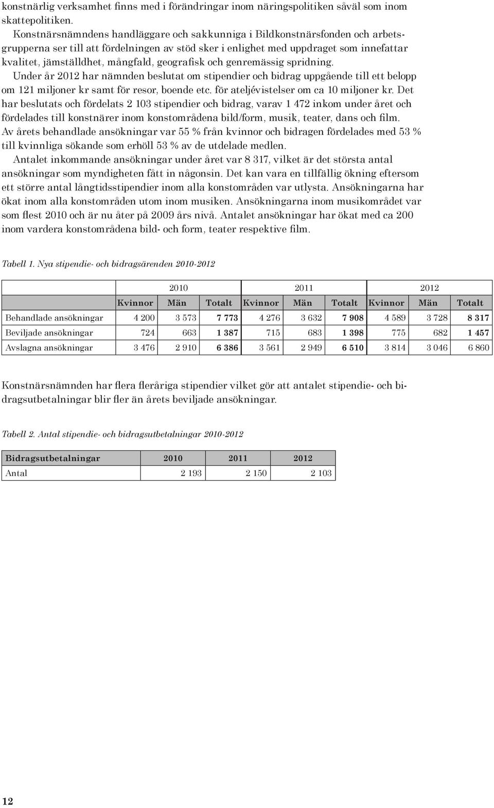 geografisk och genremässig spridning. Under år 2012 har nämnden beslutat om stipendier och bidrag uppgående till ett belopp om 121 miljoner kr samt för resor, boende etc.