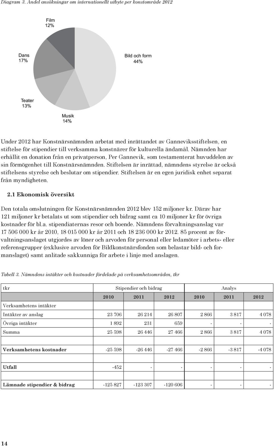 Ganneviksstiftelsen, en stiftelse för stipendier till verksamma konstnärer för kulturella ändamål.