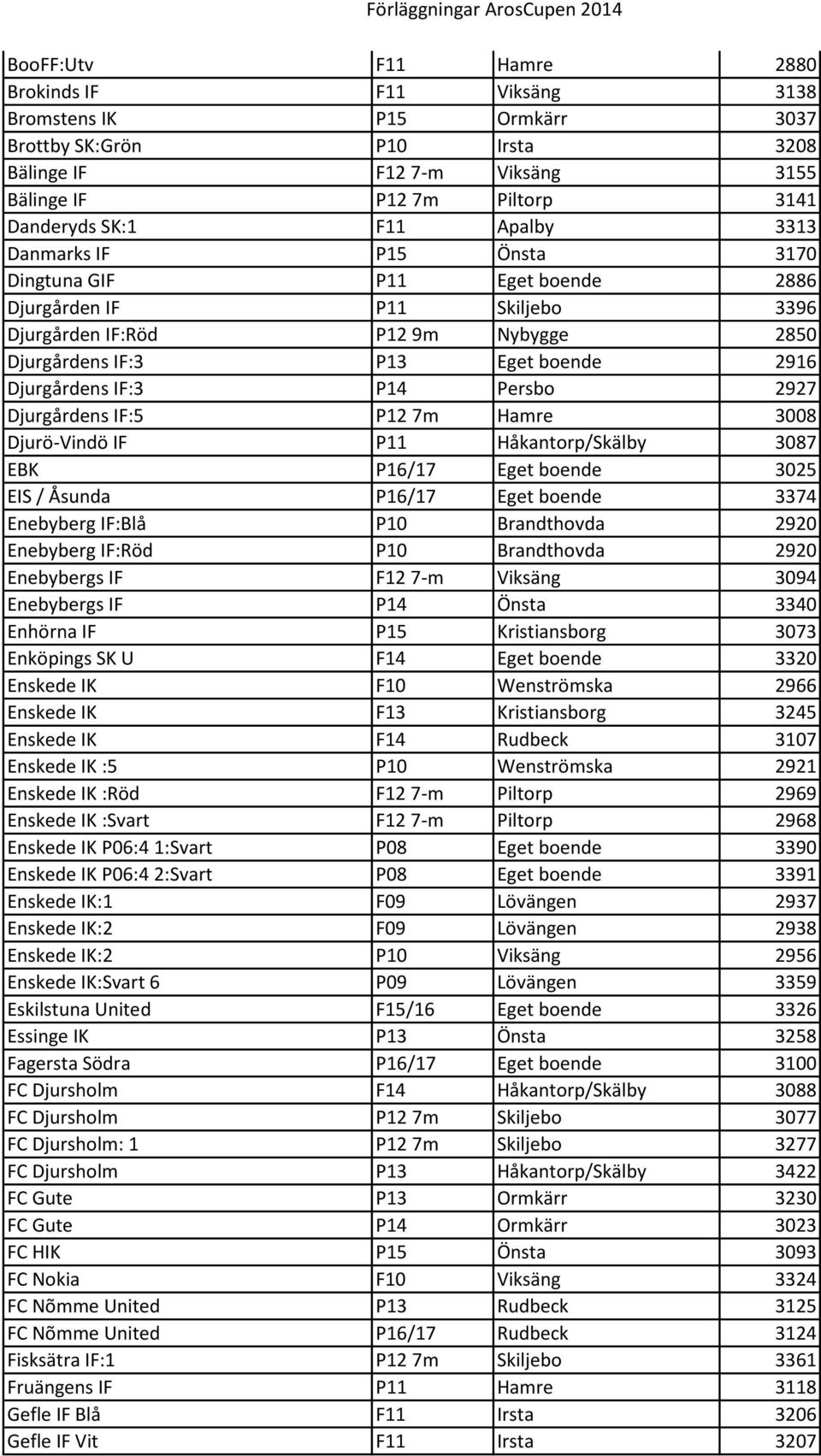 P14 Persbo 2927 Djurgårdens IF:5 P12 7m Hamre 3008 Djurö-Vindö IF P11 Håkantorp/Skälby 3087 EBK P16/17 Eget boende 3025 EIS / Åsunda P16/17 Eget boende 3374 Enebyberg IF:Blå P10 Brandthovda 2920