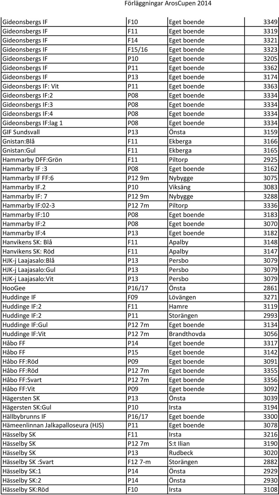 Gideonsbergs IF:4 P08 Eget boende 3334 Gideonsbergs IF:lag 1 P08 Eget boende 3334 GIF Sundsvall P13 Önsta 3159 Gnistan:Blå F11 Ekberga 3166 Gnistan:Gul F11 Ekberga 3165 Hammarby DFF:Grön F11 Piltorp