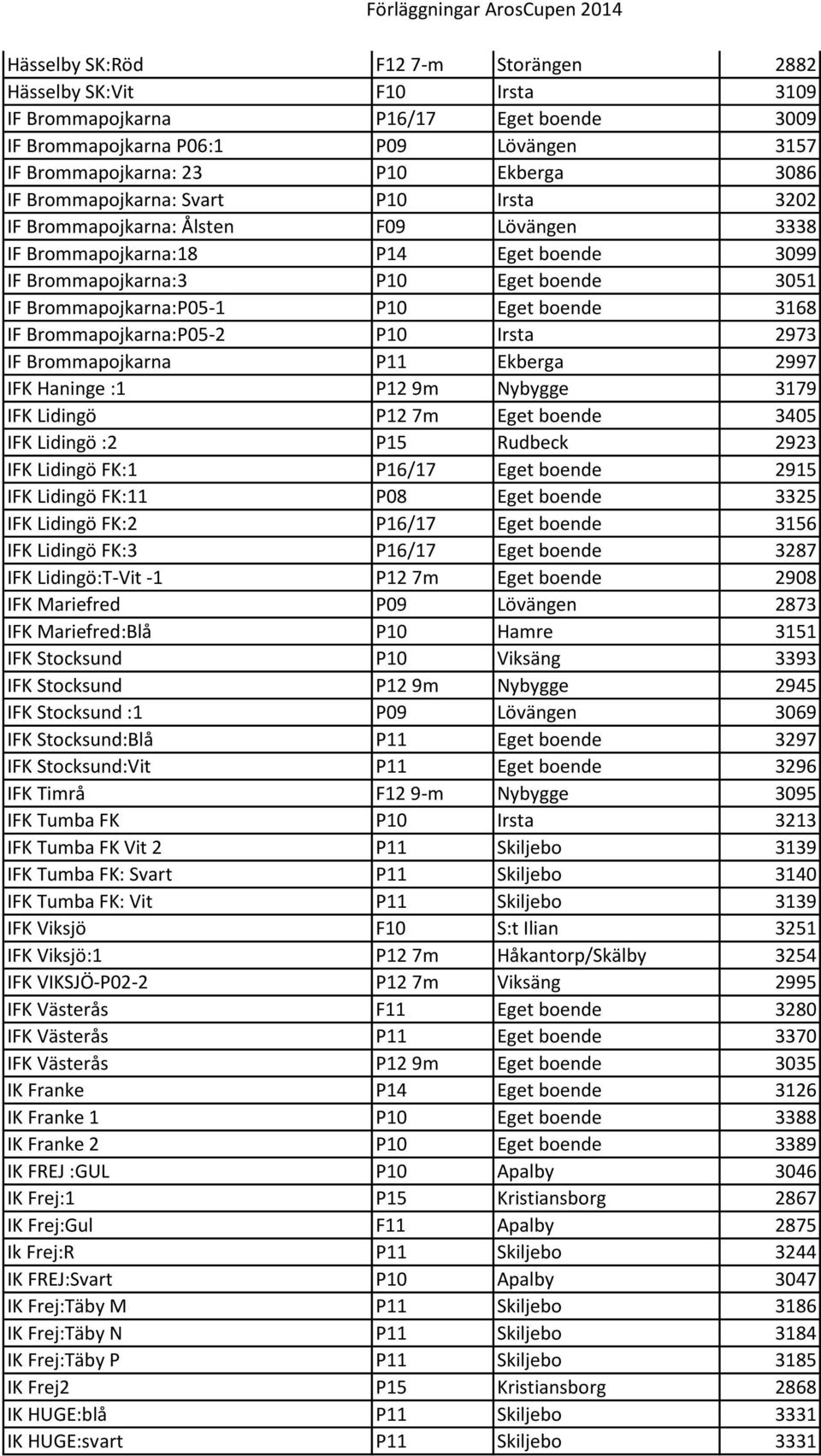 boende 3168 IF Brommapojkarna:P05-2 P10 Irsta 2973 IF Brommapojkarna P11 Ekberga 2997 IFK Haninge :1 P12 9m Nybygge 3179 IFK Lidingö P12 7m Eget boende 3405 IFK Lidingö :2 P15 Rudbeck 2923 IFK