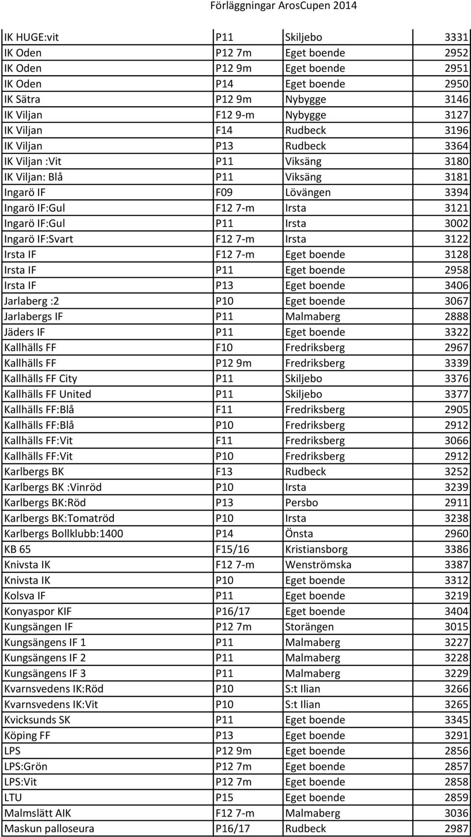 Ingarö IF:Svart F12 7-m Irsta 3122 Irsta IF F12 7-m Eget boende 3128 Irsta IF P11 Eget boende 2958 Irsta IF P13 Eget boende 3406 Jarlaberg :2 P10 Eget boende 3067 Jarlabergs IF P11 Malmaberg 2888