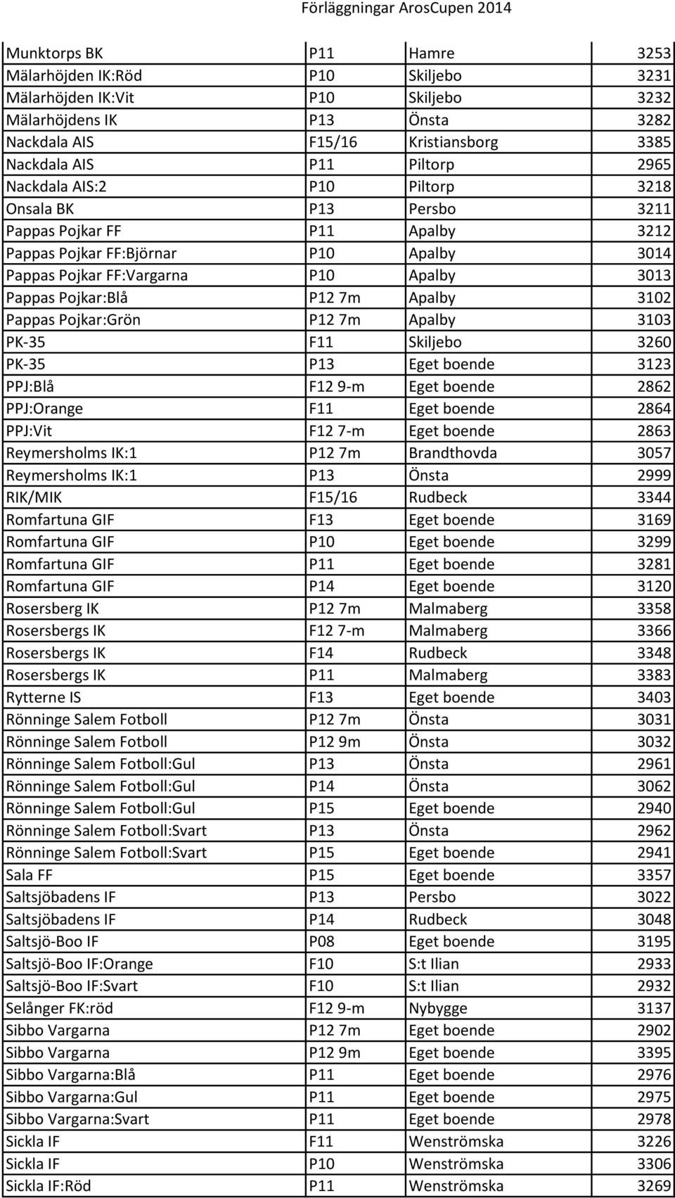 P12 7m Apalby 3102 Pappas Pojkar:Grön P12 7m Apalby 3103 PK-35 F11 Skiljebo 3260 PK-35 P13 Eget boende 3123 PPJ:Blå F12 9-m Eget boende 2862 PPJ:Orange F11 Eget boende 2864 PPJ:Vit F12 7-m Eget