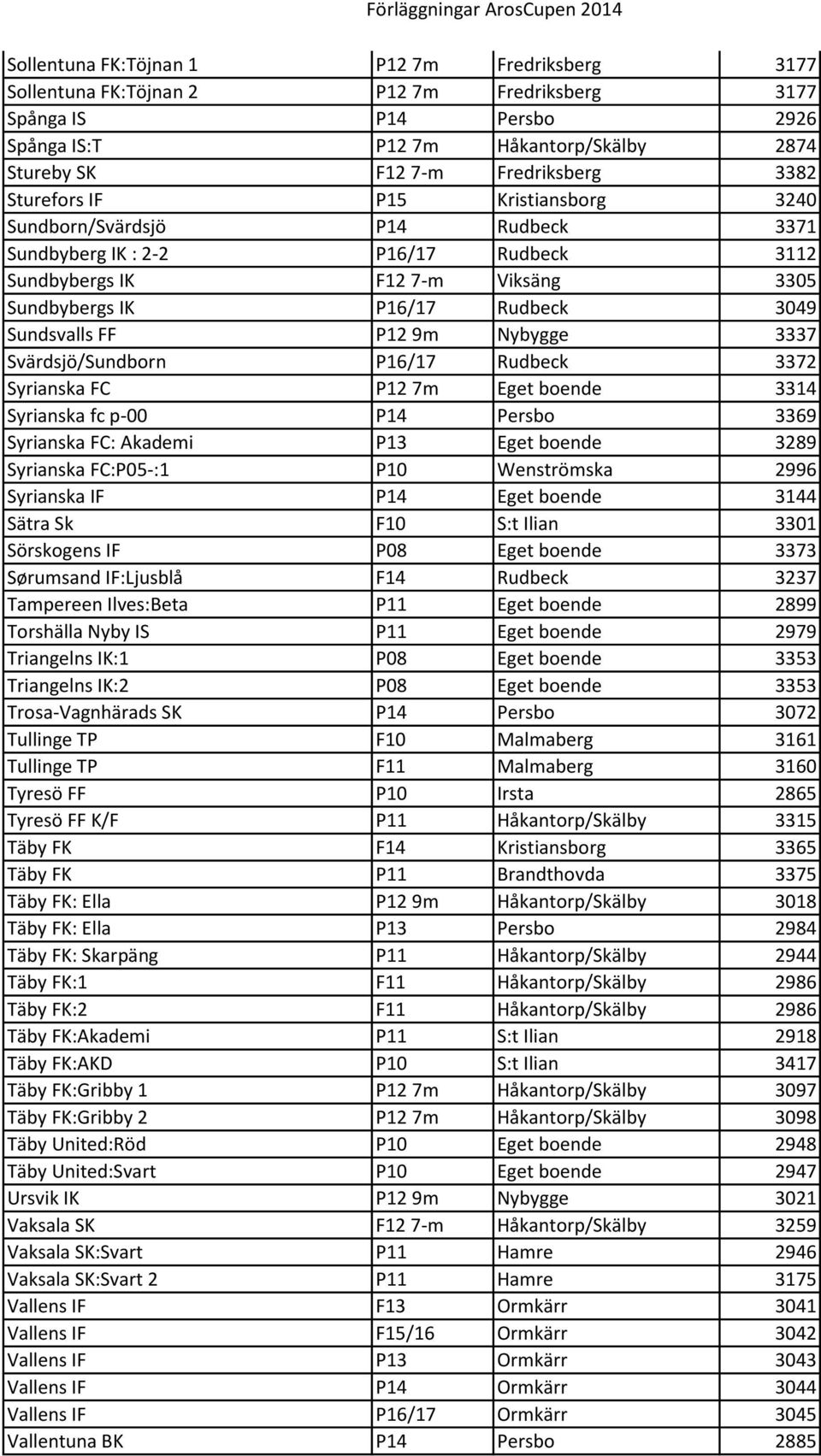 9m Nybygge 3337 Svärdsjö/Sundborn P16/17 Rudbeck 3372 Syrianska FC P12 7m Eget boende 3314 Syrianska fc p-00 P14 Persbo 3369 Syrianska FC: Akademi P13 Eget boende 3289 Syrianska FC:P05-:1 P10