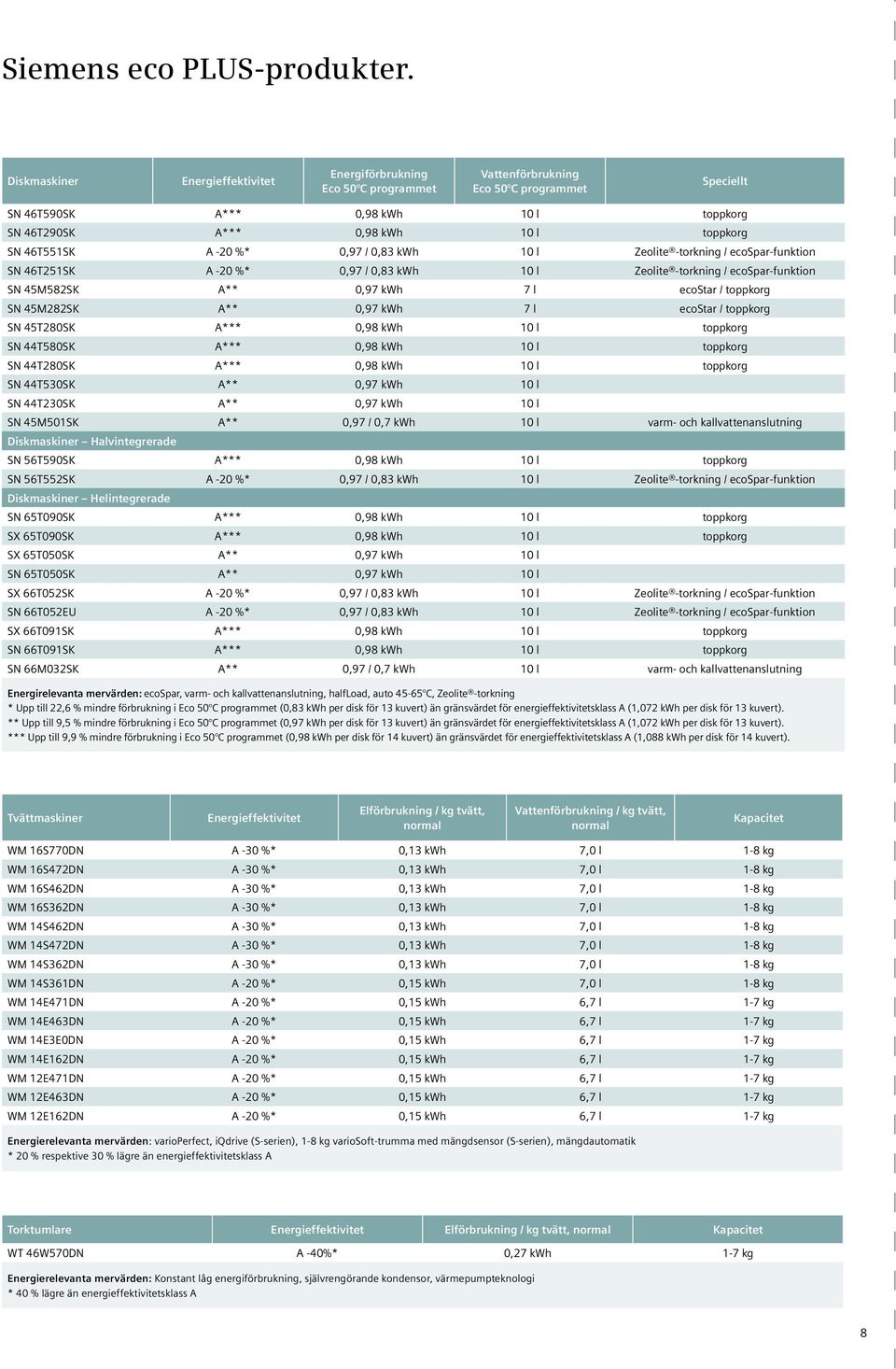 46T551SK A -20 %* 0,97 / 0,83 10 l Zeolite -torkning / ecospar-funktion SN 46T251SK A -20 %* 0,97 / 0,83 10 l Zeolite -torkning / ecospar-funktion SN 45M582SK A** 0,97 7 l ecostar / toppkorg SN