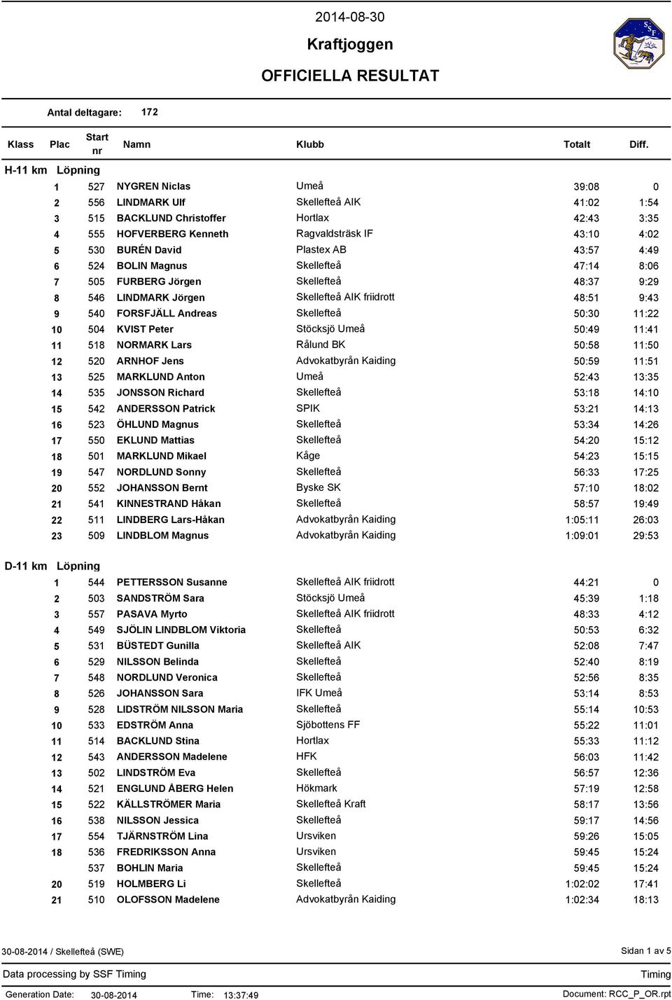 48:51 9:43 9 540 FORSFJÄLL Andreas Skellefteå 50:30 11:22 10 504 KVIST Peter Stöcksjö Umeå 50:49 11:41 11 518 NORMARK Lars Rålund BK 50:58 11:50 12 520 ARNHOF Jens Advokatbyrån Kaiding 50:59 11:51 13