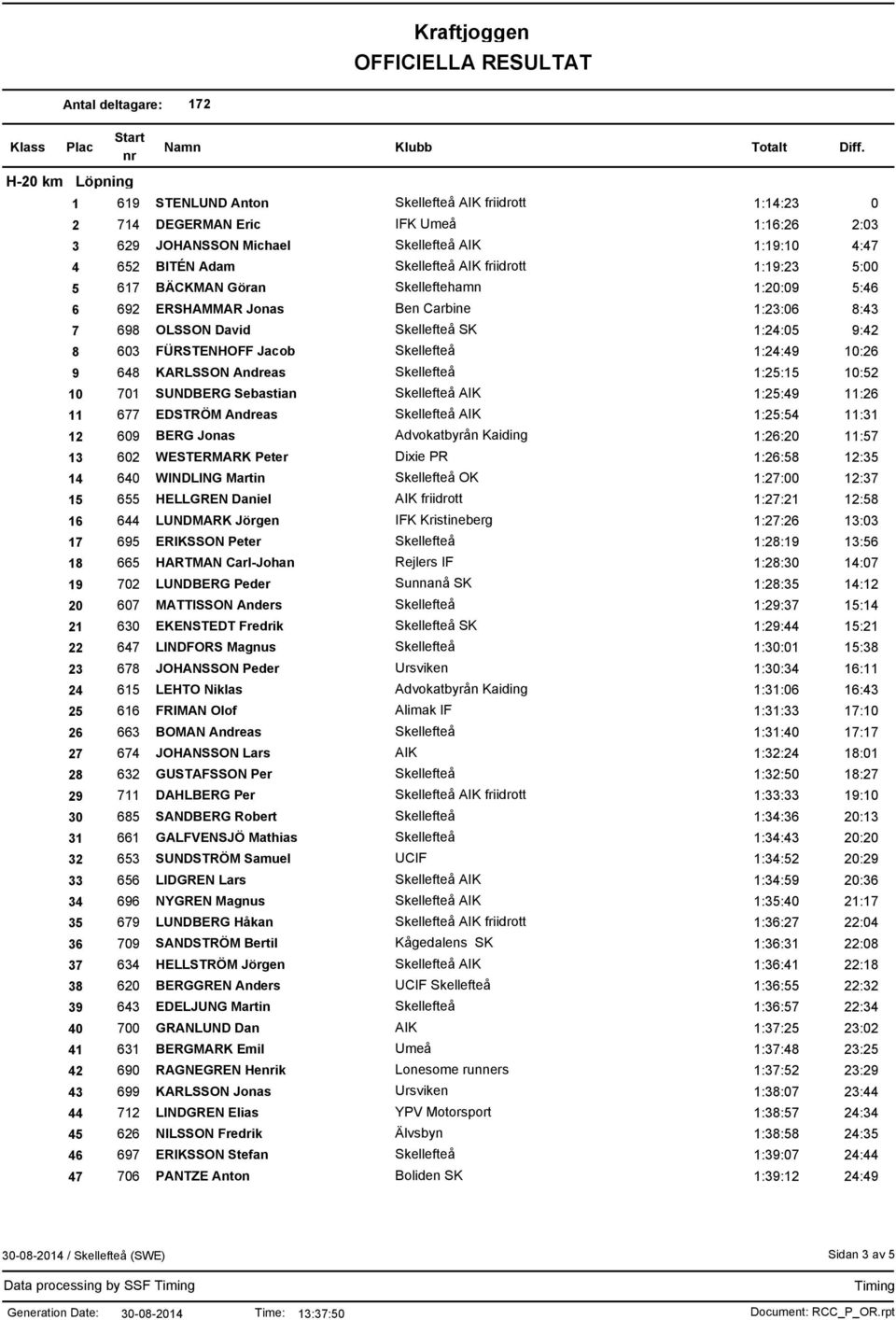 KARLSSON Andreas Skellefteå 1:25:15 10:52 10 701 SUNDBERG Sebastian Skellefteå AIK 1:25:49 11:26 11 677 EDSTRÖM Andreas Skellefteå AIK 1:25:54 11:31 12 609 BERG Jonas Advokatbyrån Kaiding 1:26:20