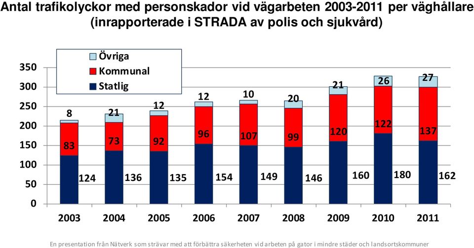 21 83 Övriga Kommunal Statlig 12 73 92 12 10 20 96 107 99 21 26 27 124 136 135