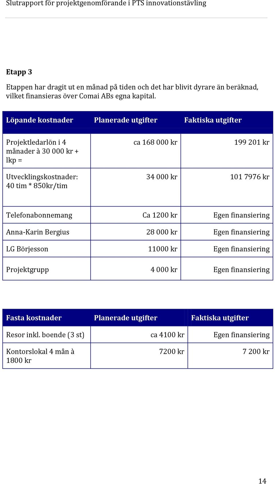 850kr/tim 34 000 kr 101 7976 kr Telefonabonnemang Ca 1200 kr Egen finansiering Anna-Karin Bergius 28 000 kr Egen finansiering LG Börjesson 11000 kr Egen