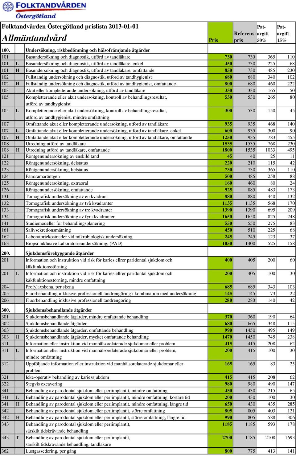730 225 68 101 H Basundersökning och diagnostik, utförd av tandläkare, omfattande 850 730 485 230 102 Fullständig undersökning och diagnostik, utförd av tandhygienist 680 680 340 102 102 H