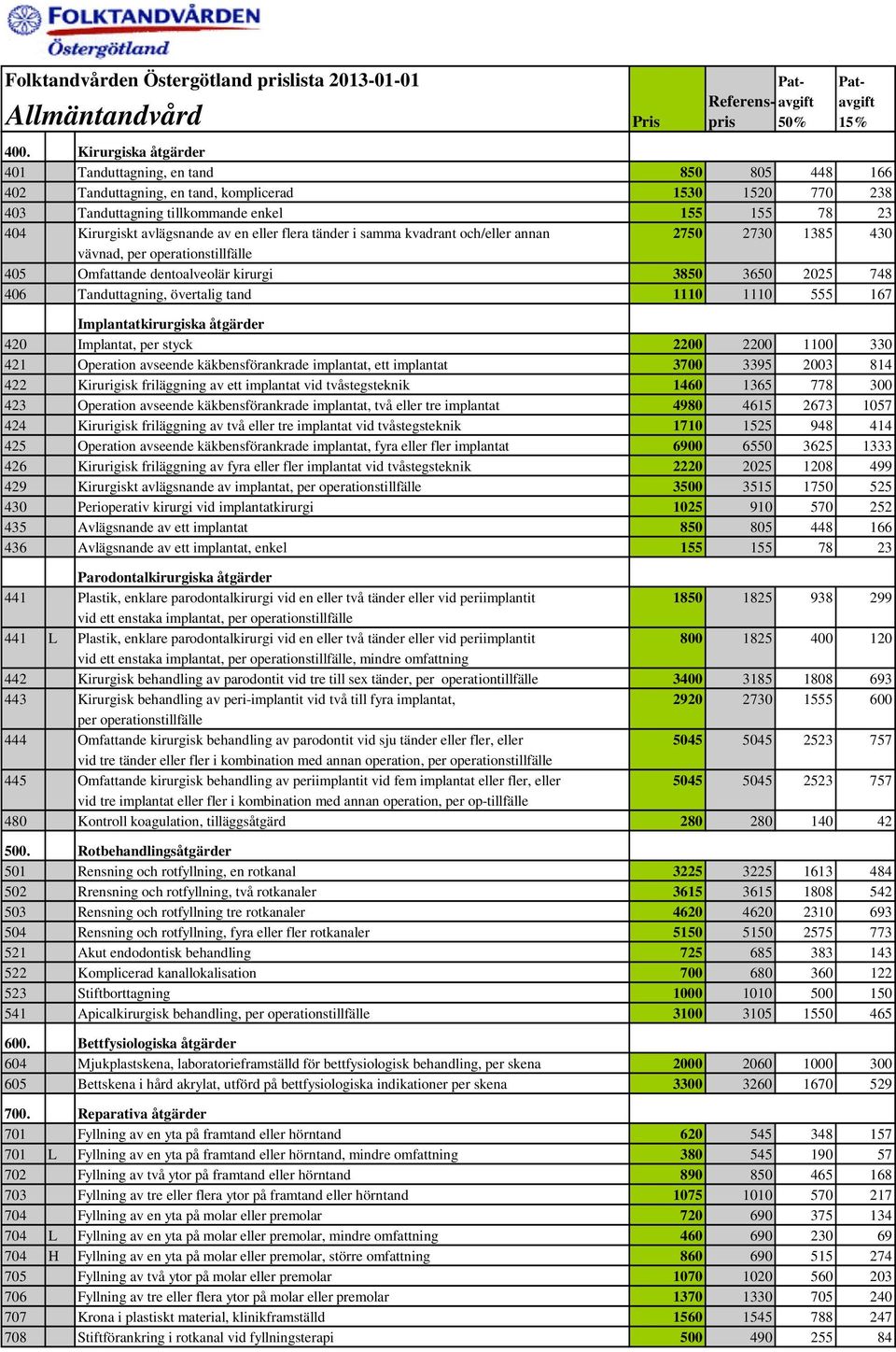 av en eller flera tänder i samma kvadrant och/eller annan 2750 2730 1385 430 vävnad, per operationstillfälle 405 Omfattande dentoalveolär kirurgi 3850 3650 2025 748 406 Tanduttagning, övertalig tand