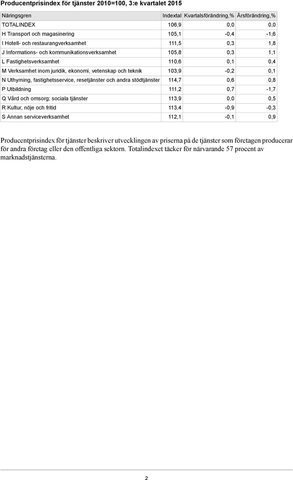 resetjänster och andra stödtjänster 114,7 P Utbildning 111,2 - Q Vård och omsorg; sociala tjänster 113,9 R Kultur, nöje och fritid 113,4 - - S Annan serviceverksamhet 112,1 Producentprisindex för