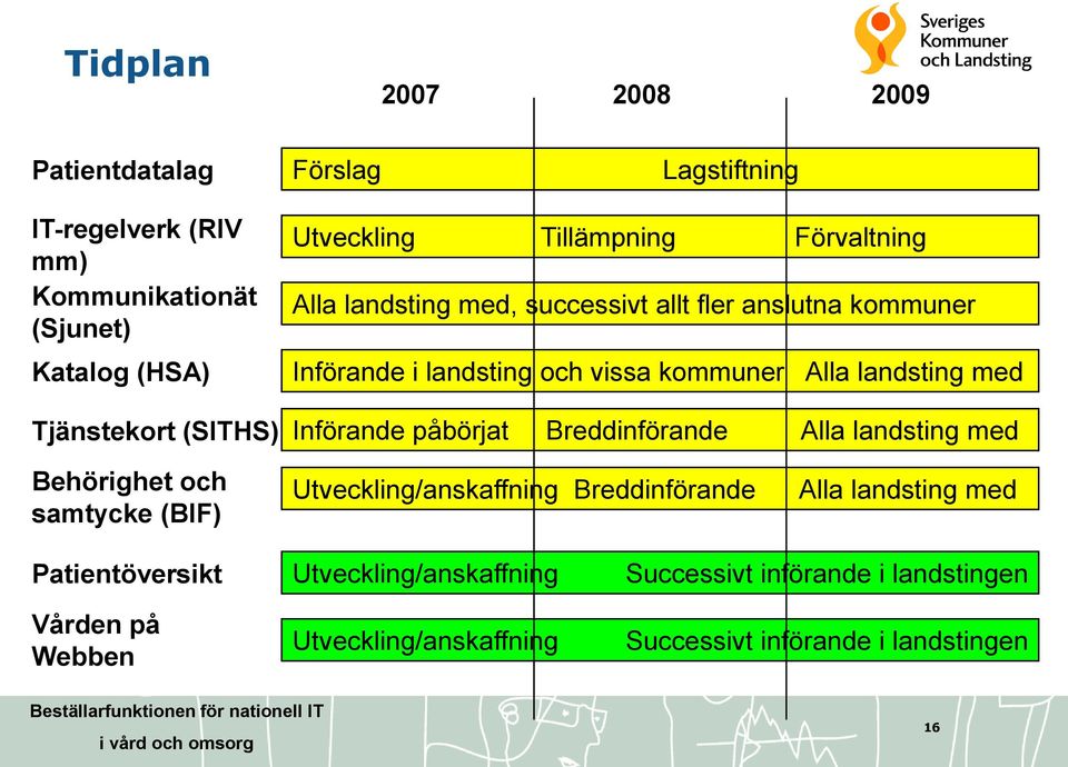 landsting med Införande påbörjat Breddinförande Alla landsting med Behörighet och samtycke (BIF) Utveckling/anskaffning Breddinförande Alla