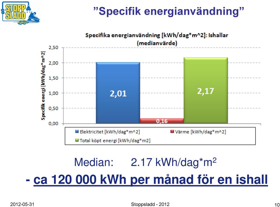 17 kwh/dag*m 2 - ca 120 000