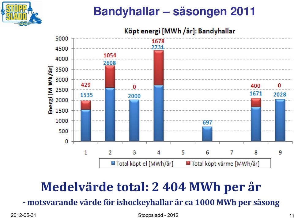 värde för ishockeyhallar är ca 1000 MWh