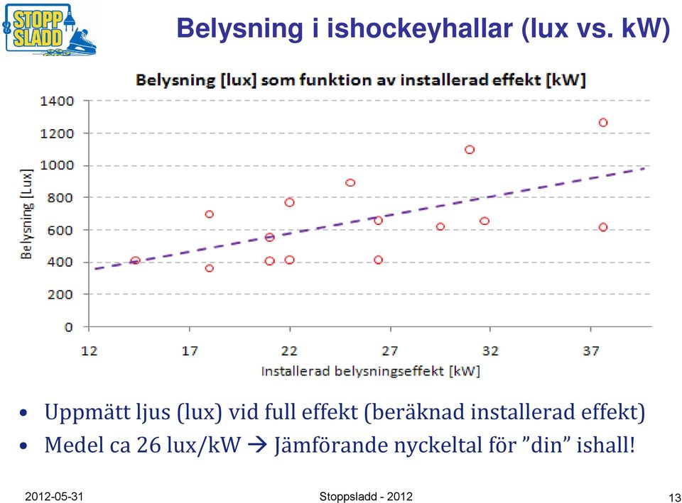 (beräknad installerad effekt) Medel ca 26