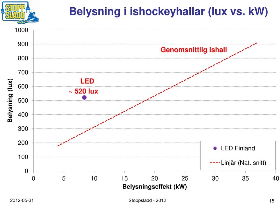 lux 400 300 200 100 0 LED Finland Linjär (Nat.