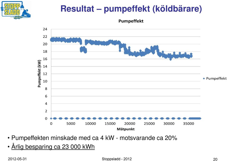 motsvarande ca 20% Årlig besparing ca