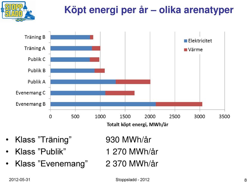 Publik 1 270 MWh/år Klass Evenemang