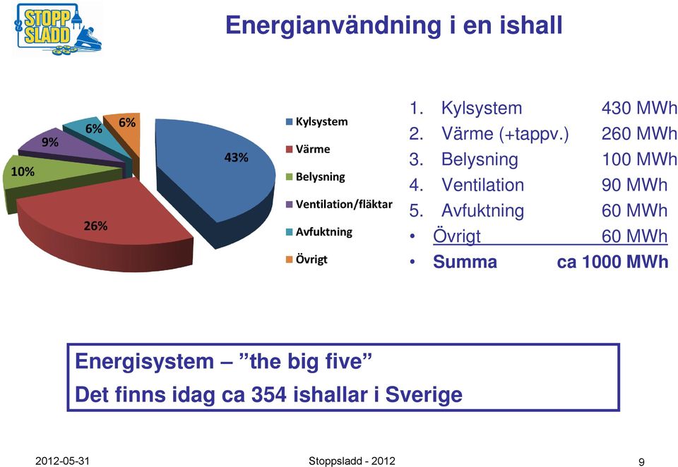 Avfuktning 60 MWh Övrigt 60 MWh Summa ca 1000 MWh Energisystem the