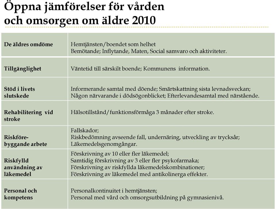 Stöd i livets slutskede Informerande samtal med döende; Smärtskattning sista levnadsveckan; Någon närvarande i dödsögonblicket; Efterlevandesamtal med närstående.