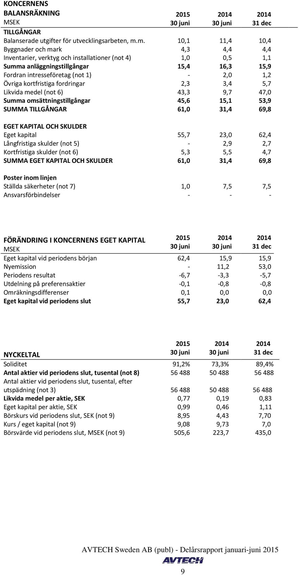 Övriga kortfristiga fordringar 2,3 3,4 5,7 Likvida medel (not 6) 43,3 9,7 47,0 Summa omsättningstillgångar 45,6 15,1 53,9 SUMMA TILLGÅNGAR 61,0 31,4 69,8 EGET KAPITAL OCH SKULDER Eget kapital 55,7