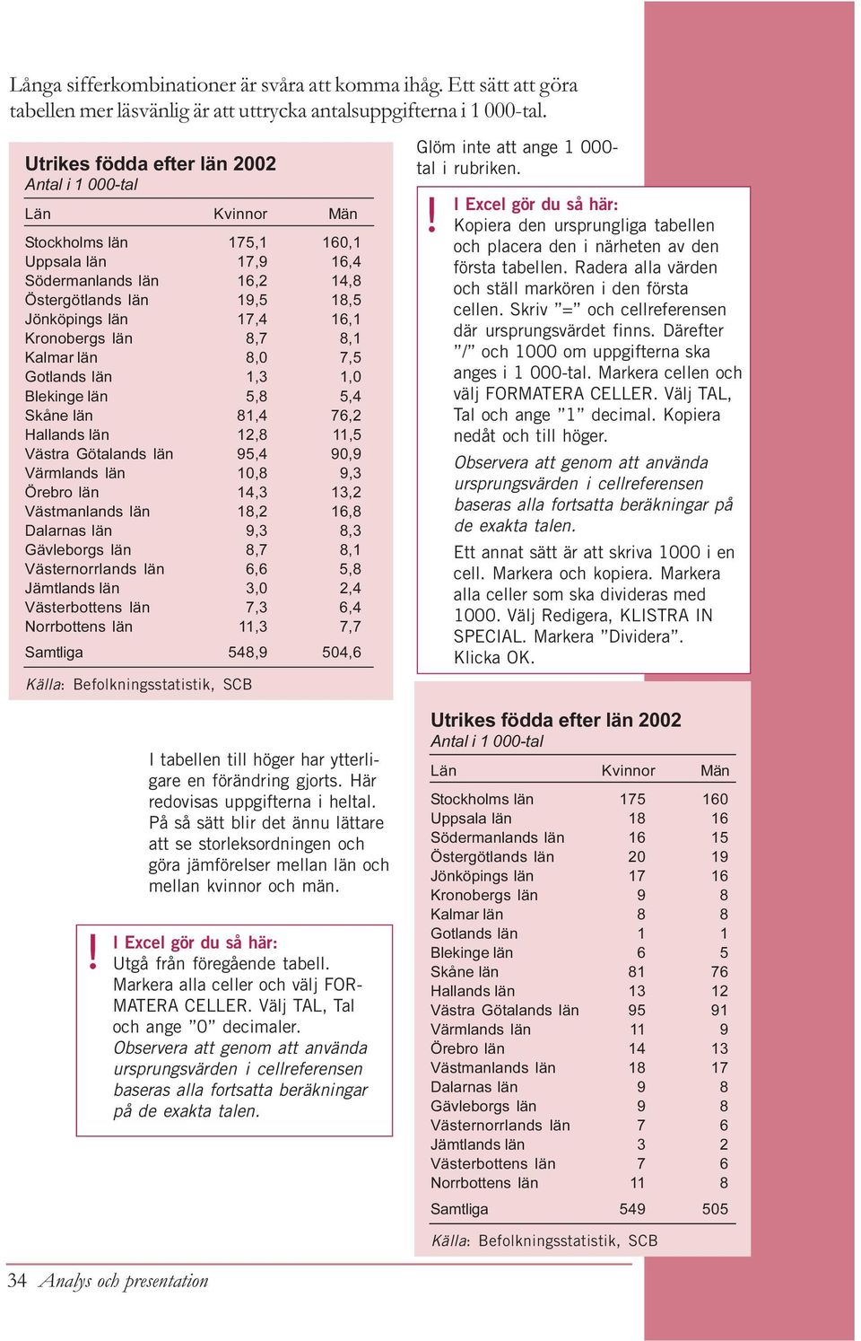 Kronobergs län 8,7 8,1 Kalmar län 8,0 7,5 Gotlands län 1,3 1,0 Blekinge län 5,8 5,4 Skåne län 81,4 76,2 Hallands län 12,8 11,5 Västra Götalands län 95,4 90,9 Värmlands län 10,8 9,3 Örebro län 14,3