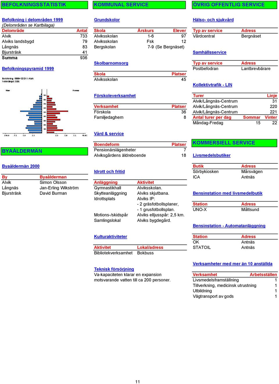 av service Befolkningspyramid 1999 Postbefodran Lantbrevbärare Skola Platser Alviksskolan 45 Kollektivtrafik - LIN Förskoleverksamhet Turer Linje Alvik/Långnäs-Centrum 31 Verksamhet Platser