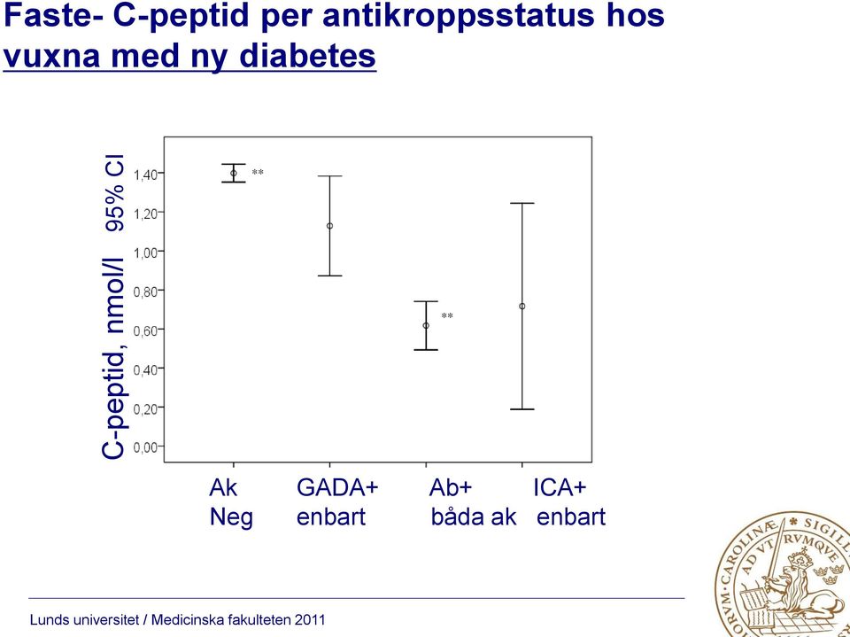 diabetes C-peptid, nmol/l 95% CI