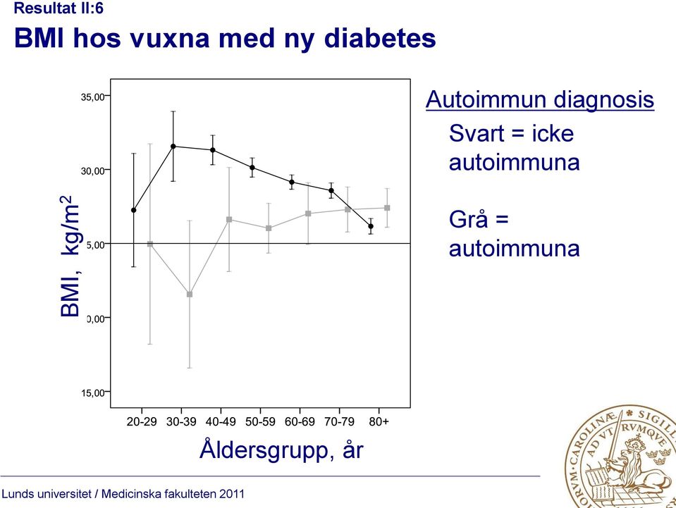 Svart = icke autoimmuna BMI,