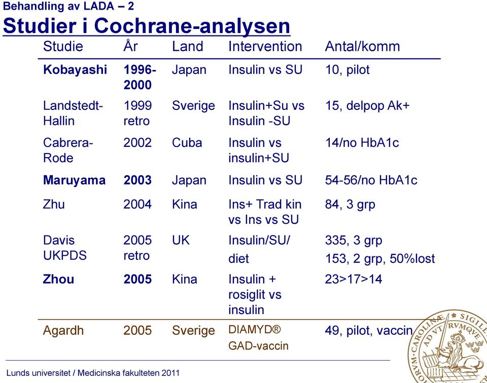 Maruyama 2003 Japan Insulin vs SU 54-56/no HbA1c Zhu 2004 Kina Ins+ Trad kin vs Ins vs SU 84, 3 grp Davis UKPDS 2005 retro UK Insulin/SU/