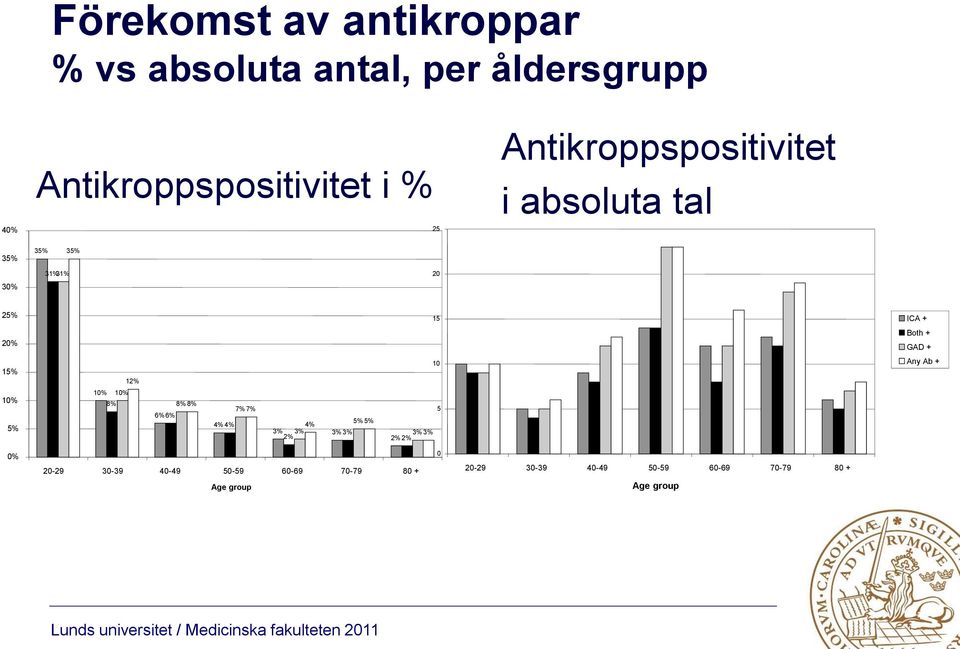 + GAD + 15% 12% 10 Any Ab + Any Ab + 10% 5% 10% 10% 8% 8% 8% 6% 6% 7% 7% 4% 4% 4% 5% 5% 3% 3% 2% 3% 3% 5