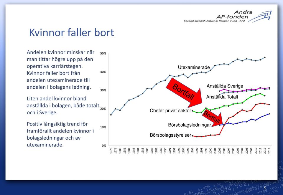 50% 40% 30% 20% Utexaminerade Anställda Sverige Anställda Totalt Chefer privat sektor Positiv långsiktig trend för 10% framförallt andelen kvinnor i bolagsledningar