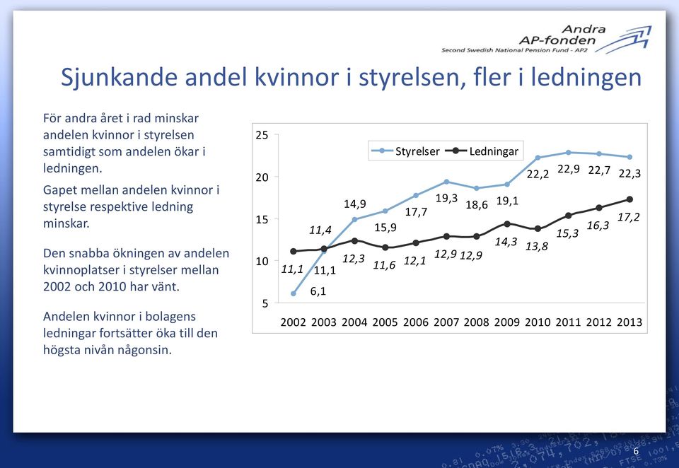 Den snabba ökningen av andelen kvinnoplatser i styrelser mellan 2002 och 2010 har vänt.