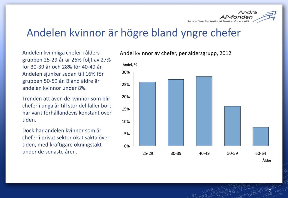 Trenden att även de kvinnor som blir chefer i unga år till stor del faller bort har varit förhållandevis konstant över tiden.