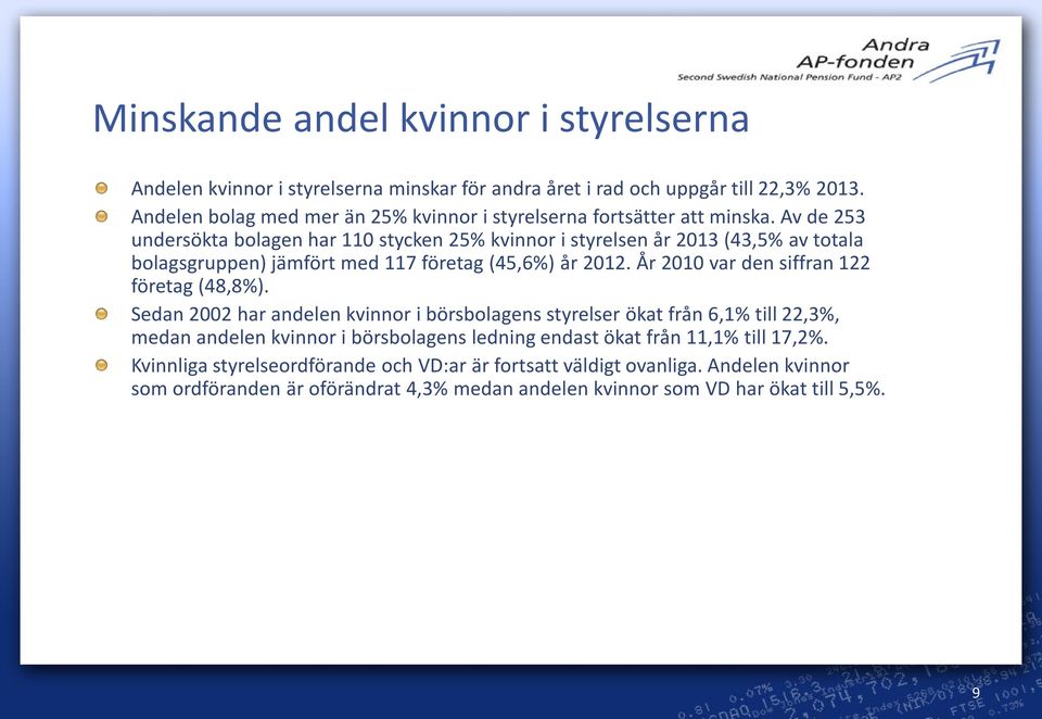 Av de 253 undersökta bolagen har 110 stycken 25% kvinnor i styrelsen år 2013 (43,5% av totala bolagsgruppen) jämfört med 117 företag (45,6%) år 2012.