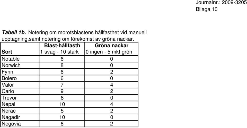 förekomst av gröna nackar.