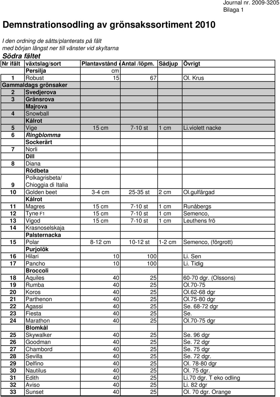 Plantavstånd cantal /löpm. Sådjup Övrigt Persilja cm 1 Robust 15 67 Ol. Krus Gammaldags grönsaker 2 Svedjerova 3 Gränsrova Majrova 4 Snowball Kålrot 5 Vige 15 cm 7-10 st 1 cm Li.