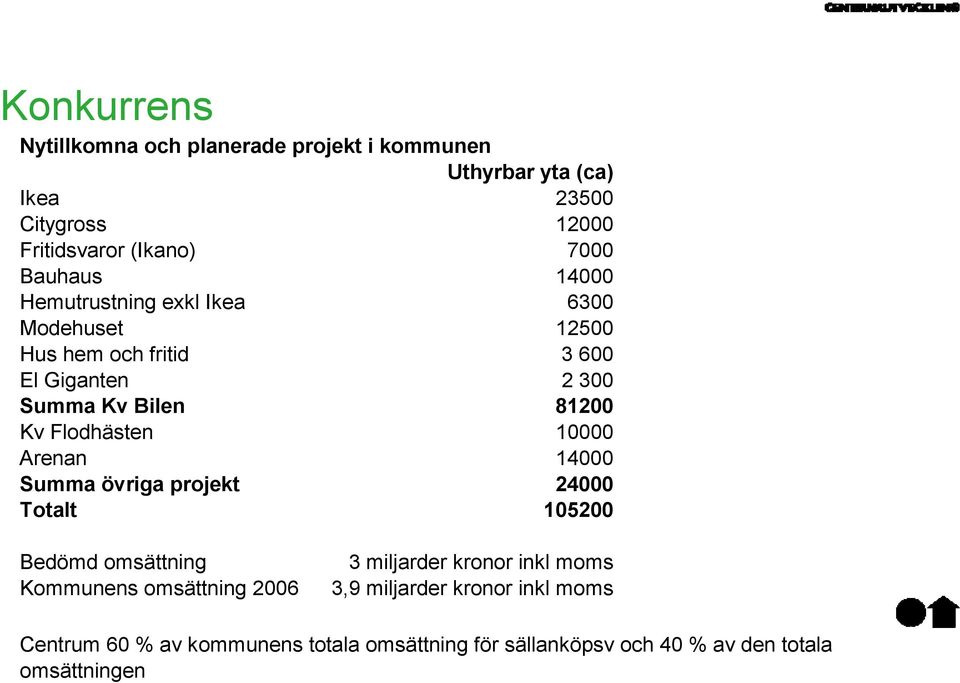 Flodhästen 10000 Arenan 14000 Summa övriga projekt 24000 Totalt 105200 Bedömd omsättning Kommunens omsättning 2006 3 miljarder