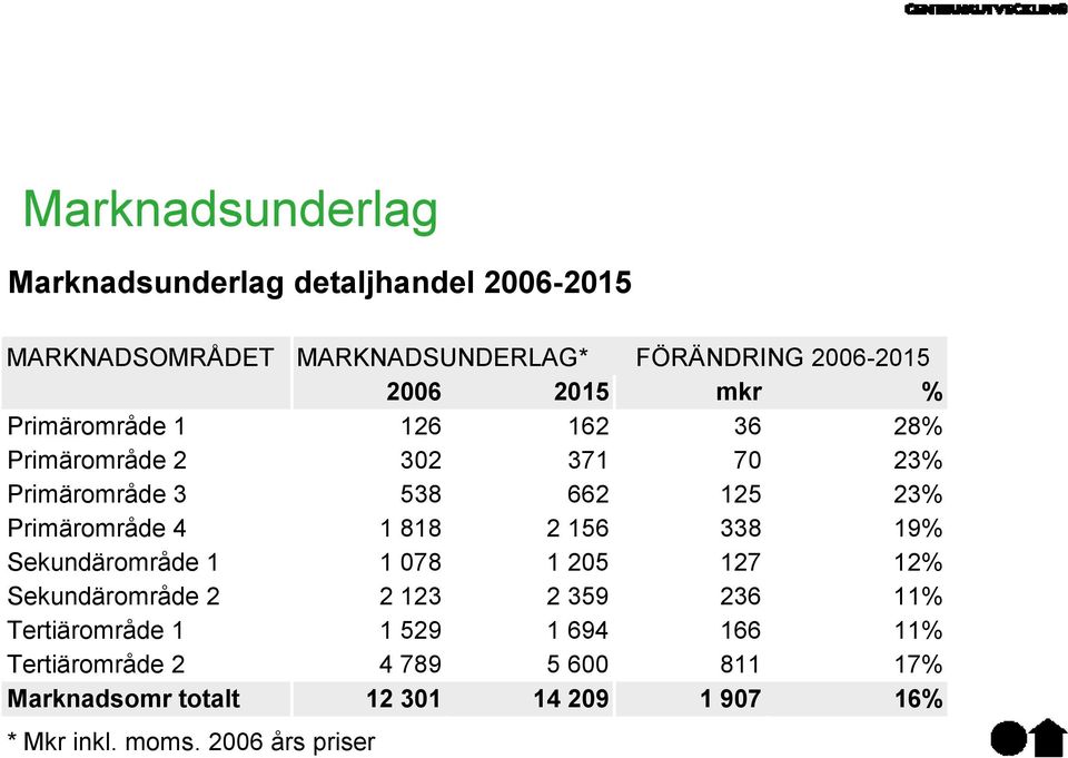 818 2 156 338 19% Sekundärområde 1 1 078 1 205 127 12% Sekundärområde 2 2 123 2 359 236 11% Tertiärområde 1 1 529 1