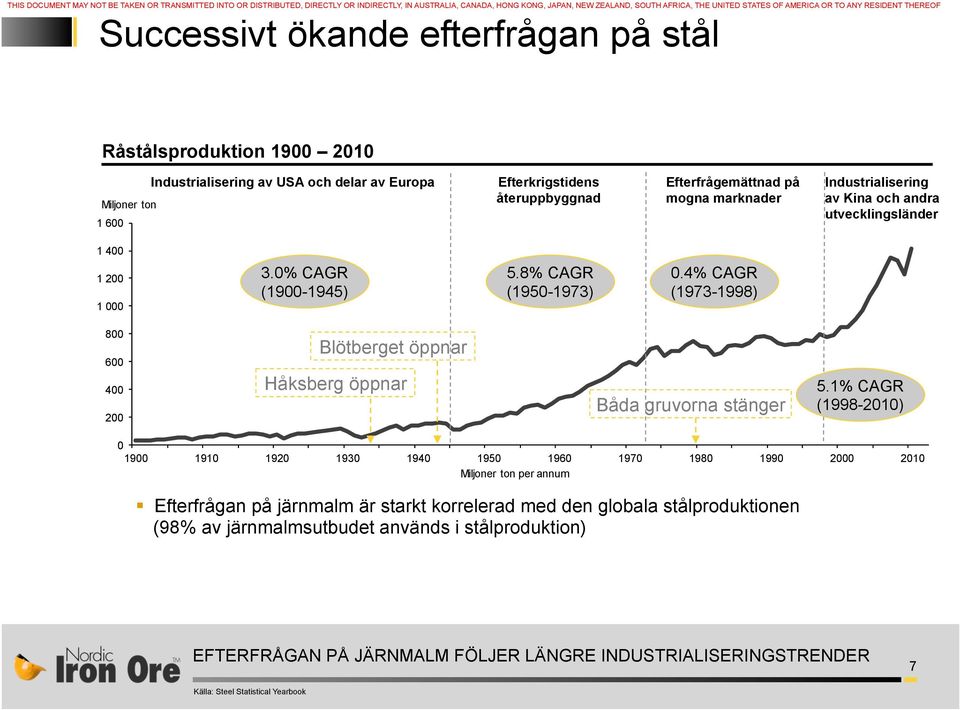 mogna marknader Industrialisering av Kina och andra utvecklingsländer 1 400 1 200 1 000 3.0% CAGR (1900-1945) 5.8% CAGR (1950-1973) 0.