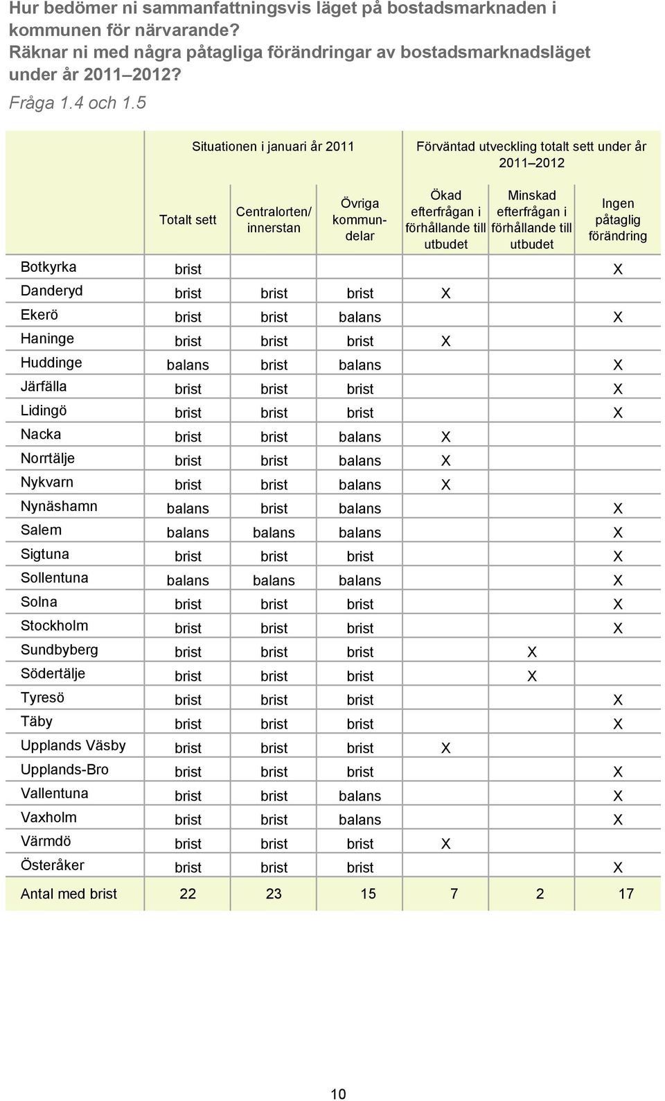 förhållande till utbudet utbudet Ingen påtaglig förändring Botkyrka brist Danderyd brist brist brist Ekerö brist brist balans Haninge brist brist brist Huddinge balans brist balans Järfälla brist