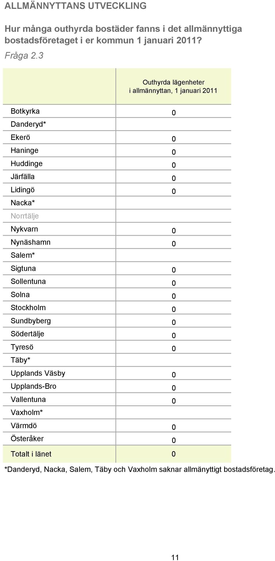 Nykvarn 0 Nynäshamn 0 Salem* Sigtuna 0 Sollentuna 0 Solna 0 Stockholm 0 Sundbyberg 0 Södertälje 0 Tyresö 0 Täby* Upplands Väsby 0