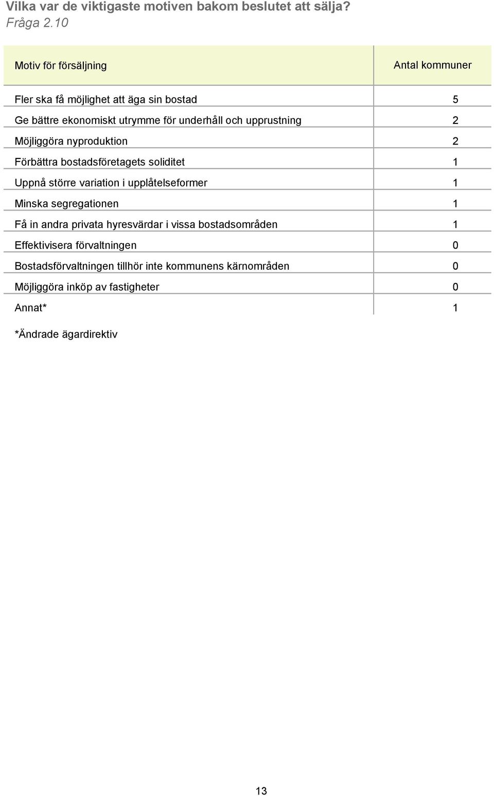 upprustning 2 Möjliggöra nyproduktion 2 Förbättra bostadsföretagets soliditet 1 Uppnå större variation i upplåtelseformer 1 Minska