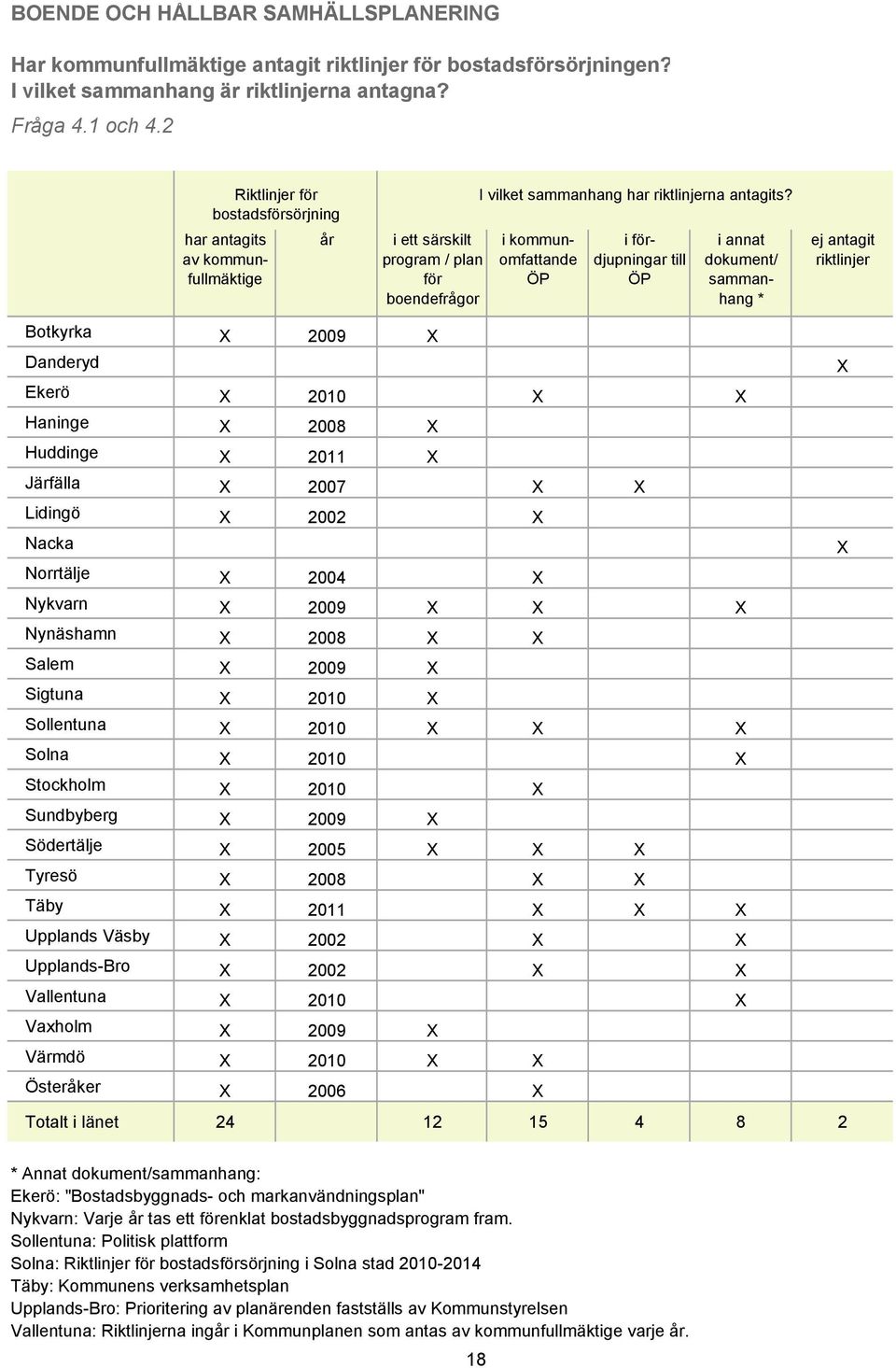 i kommunomfattande ÖP i fördjupningar till ÖP i annat dokument/ sammanhang * ej antagit riktlinjer Botkyrka 2009 Danderyd Ekerö 2010 Haninge 2008 Huddinge 2011 Järfälla 2007 Lidingö 2002 Nacka 2004