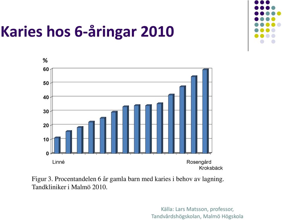 Procentandelen 6 år gamla barn med karies i behov av