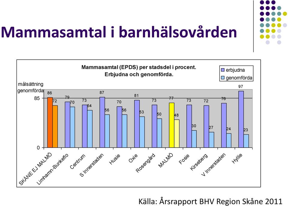 73 64 87 70 56 56 81 53 73 77 50 48 73 72 erbjudna genomförda 97 76 30 27 24 23 0 SKÅNE EJ