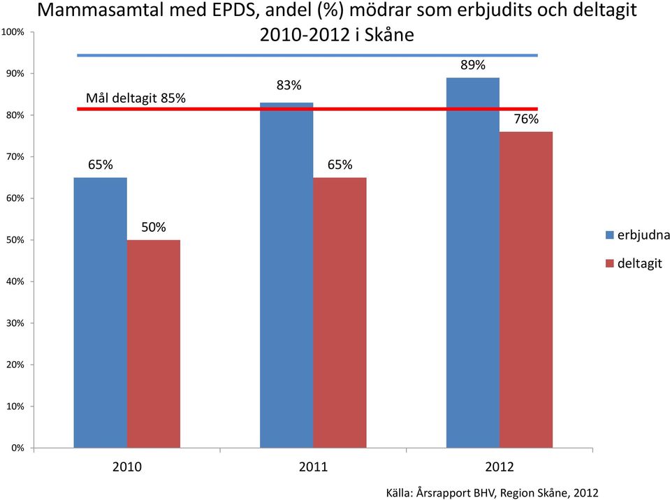 83% 89% 76% 70% 65% 65% 60% 50% 40% 50% erbjudna deltagit