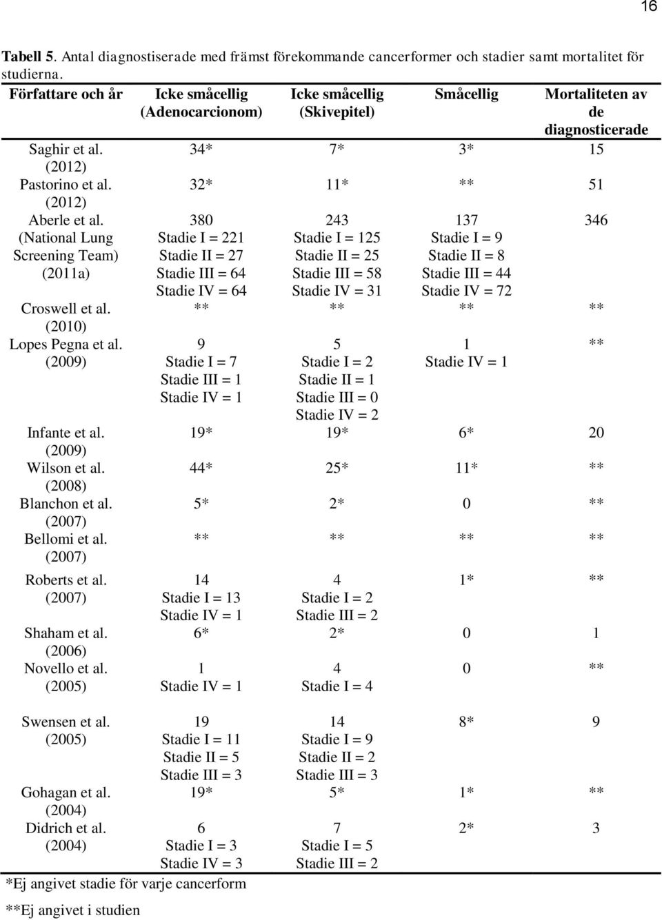 (2007) Roberts et al. (2007) Shaham et al. (2006) Novello et al. (2005) Swensen et al. (2005) Gohagan et al. (2004) Didrich et al.