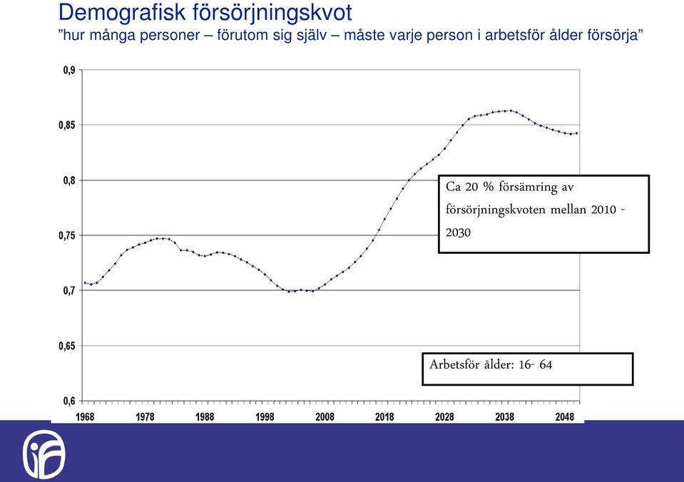 arbetsför ålder försörja Ca 20 % försämring av